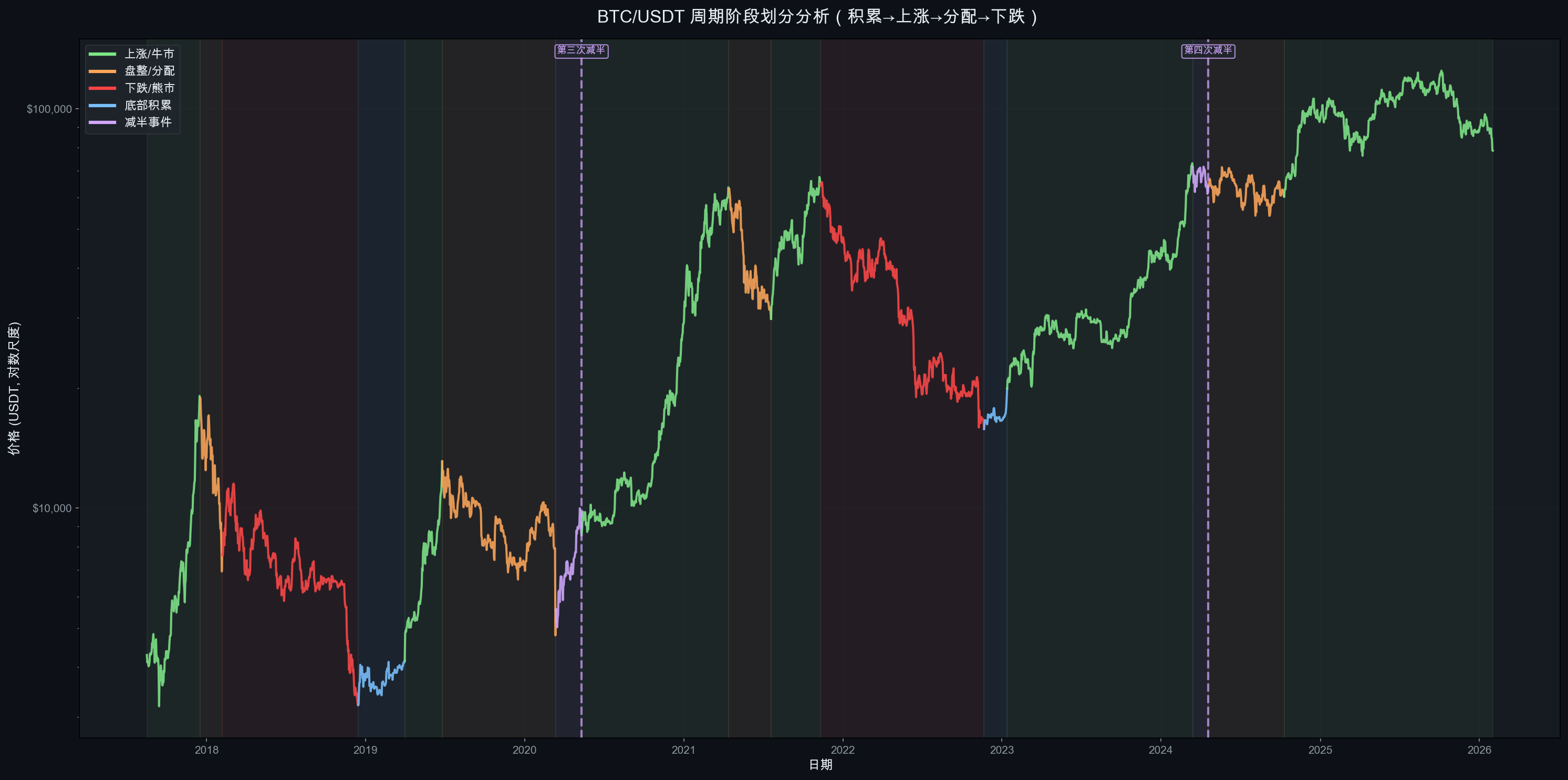 周期阶段分析